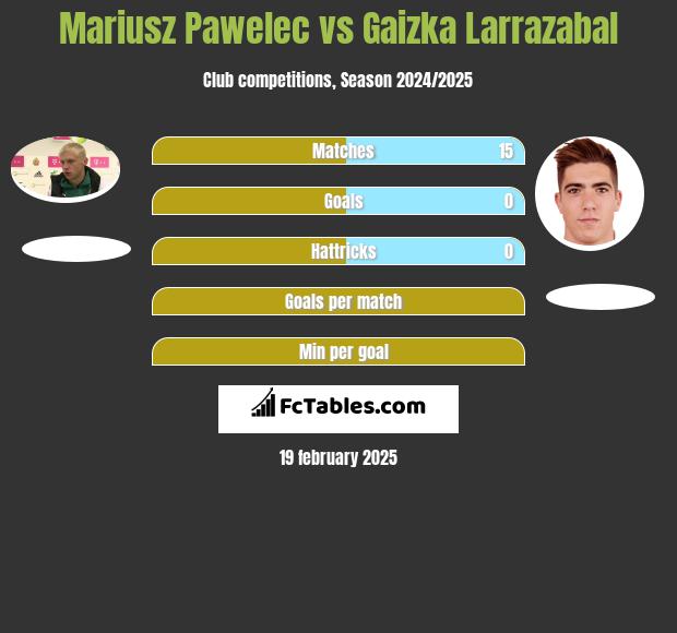 Mariusz Pawelec vs Gaizka Larrazabal h2h player stats