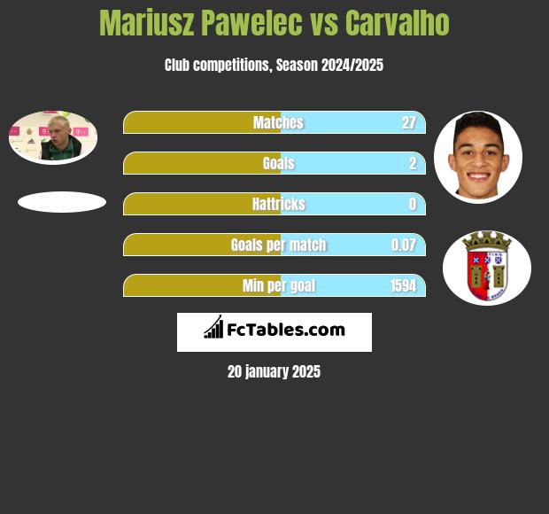 Mariusz Pawelec vs Carvalho h2h player stats