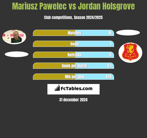 Mariusz Pawelec vs Jordan Holsgrove h2h player stats