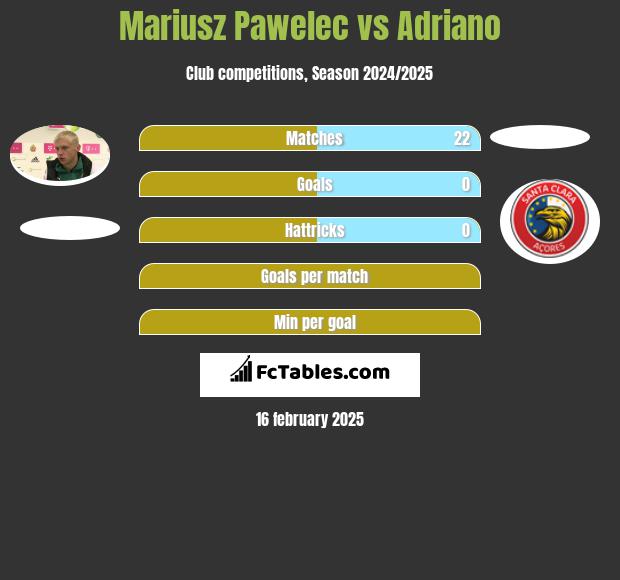 Mariusz Pawelec vs Adriano h2h player stats