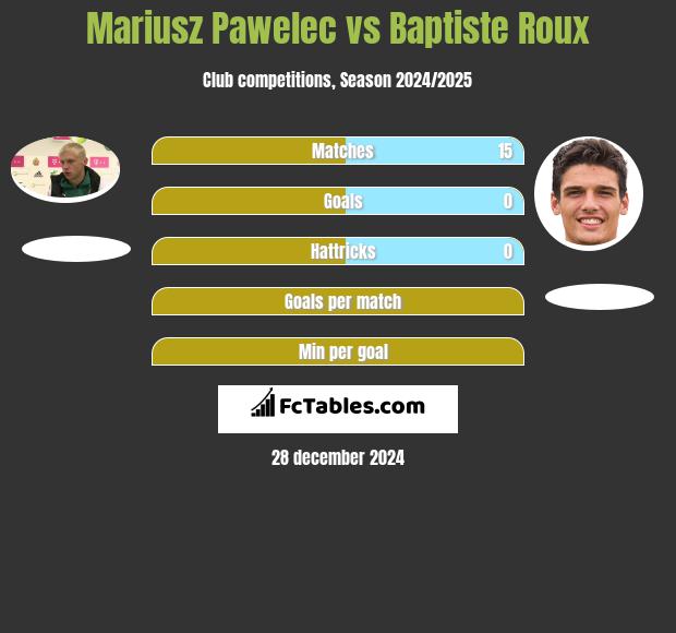 Mariusz Pawelec vs Baptiste Roux h2h player stats