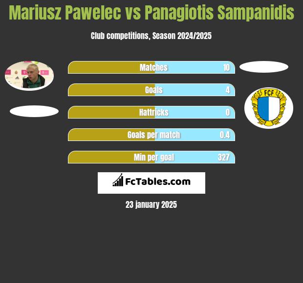 Mariusz Pawelec vs Panagiotis Sampanidis h2h player stats