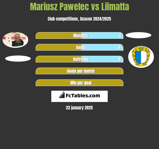 Mariusz Pawelec vs Liimatta h2h player stats