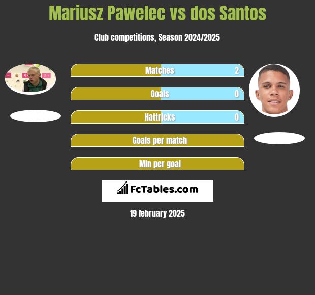 Mariusz Pawelec vs dos Santos h2h player stats