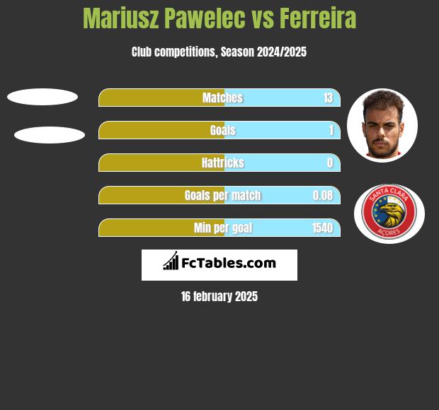 Mariusz Pawelec vs Ferreira h2h player stats