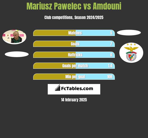 Mariusz Pawelec vs Amdouni h2h player stats