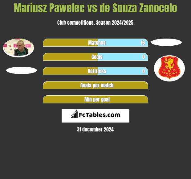 Mariusz Pawelec vs de Souza Zanocelo h2h player stats