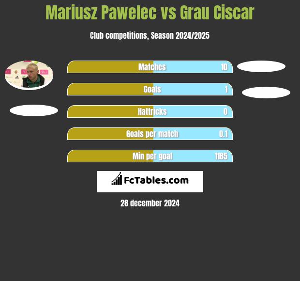 Mariusz Pawelec vs Grau Ciscar h2h player stats