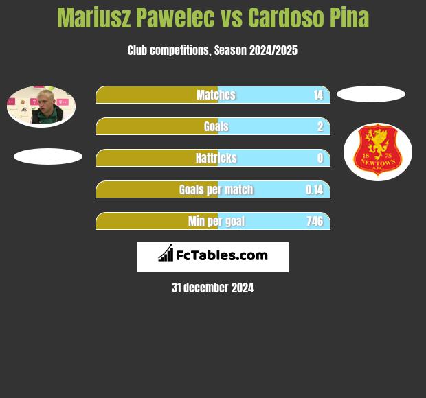 Mariusz Pawelec vs Cardoso Pina h2h player stats