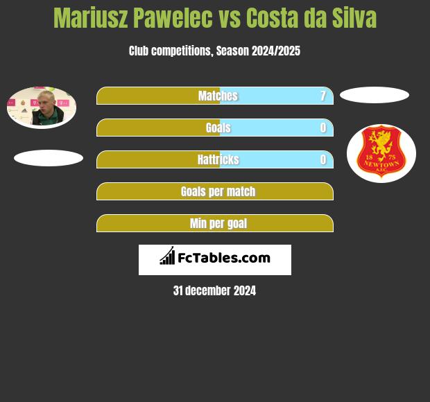 Mariusz Pawelec vs Costa da Silva h2h player stats