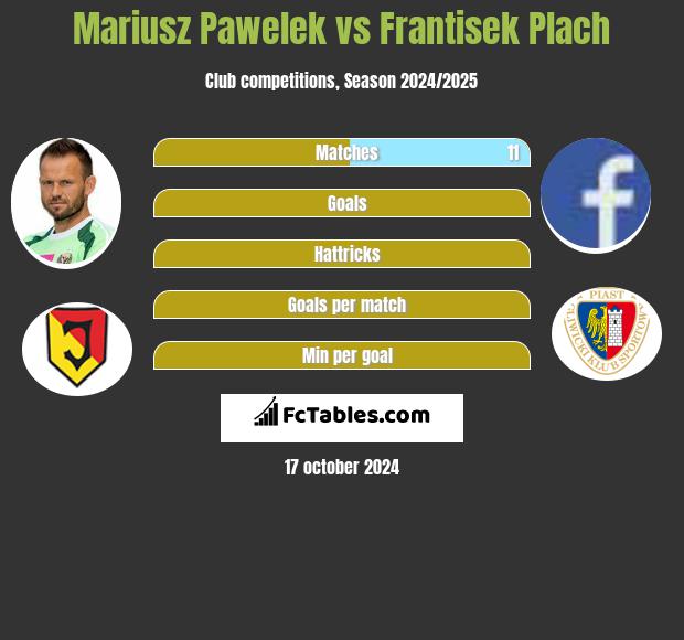 Mariusz Pawelek vs Frantisek Plach h2h player stats