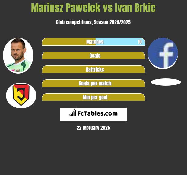 Mariusz Pawełek vs Ivan Brkic h2h player stats