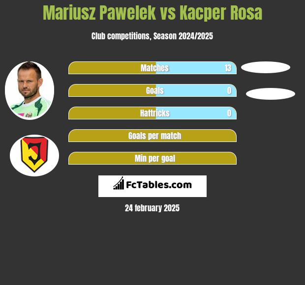 Mariusz Pawełek vs Kacper Rosa h2h player stats