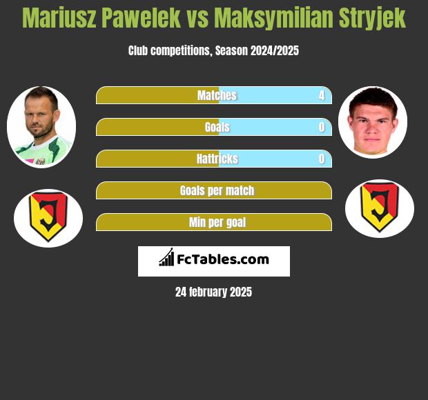 Mariusz Pawełek vs Maksymilian Stryjek h2h player stats