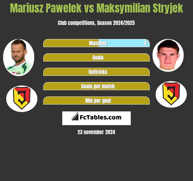 Mariusz Pawelek vs Maksymilian Stryjek h2h player stats