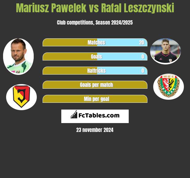 Mariusz Pawelek vs Rafal Leszczynski h2h player stats