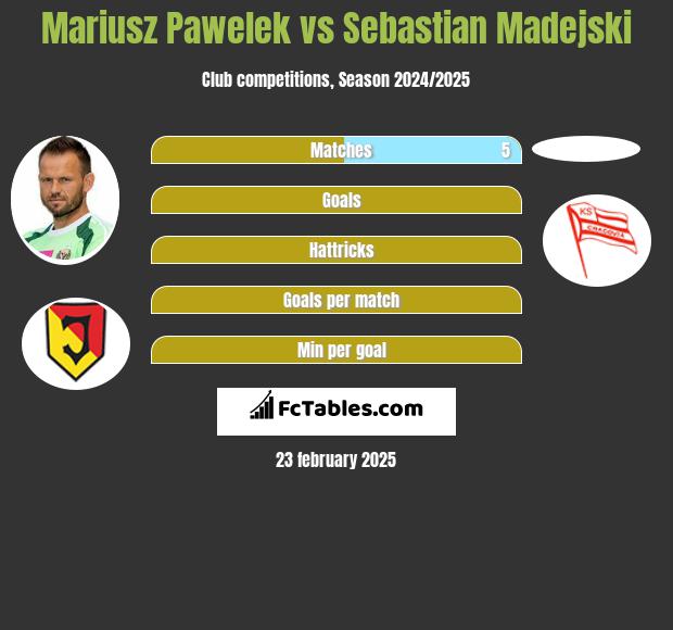 Mariusz Pawełek vs Sebastian Madejski h2h player stats