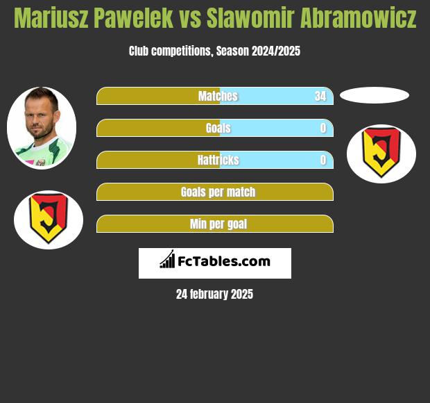 Mariusz Pawełek vs Slawomir Abramowicz h2h player stats