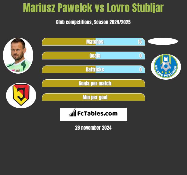 Mariusz Pawełek vs Lovro Stubljar h2h player stats