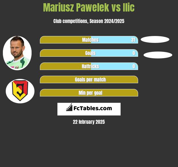 Mariusz Pawełek vs Ilic h2h player stats