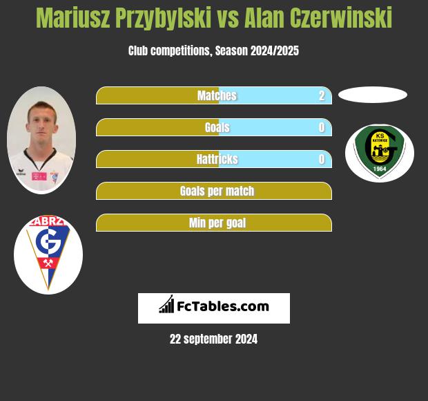 Mariusz Przybylski vs Alan Czerwinski h2h player stats