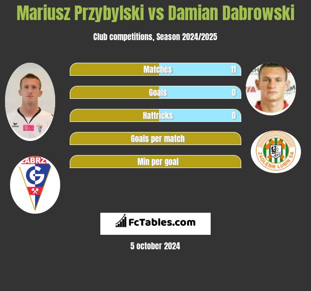 Mariusz Przybylski vs Damian Dabrowski h2h player stats