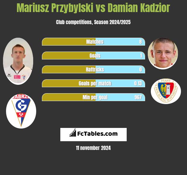 Mariusz Przybylski vs Damian Kądzior h2h player stats