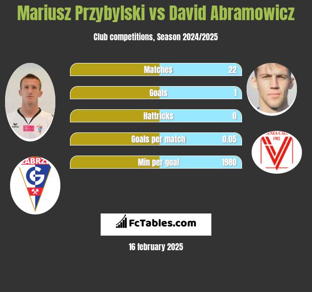 Mariusz Przybylski vs David Abramowicz h2h player stats