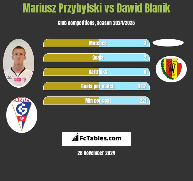 Mariusz Przybylski vs Dawid Blanik h2h player stats