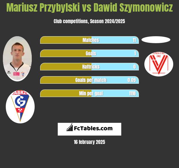 Mariusz Przybylski vs Dawid Szymonowicz h2h player stats