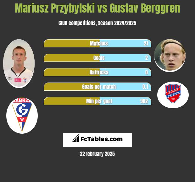 Mariusz Przybylski vs Gustav Berggren h2h player stats