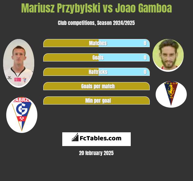 Mariusz Przybylski vs Joao Gamboa h2h player stats