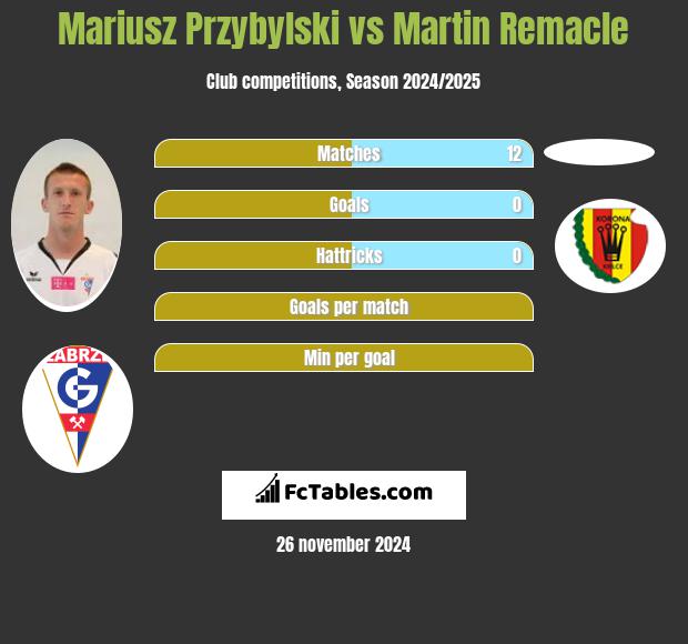 Mariusz Przybylski vs Martin Remacle h2h player stats