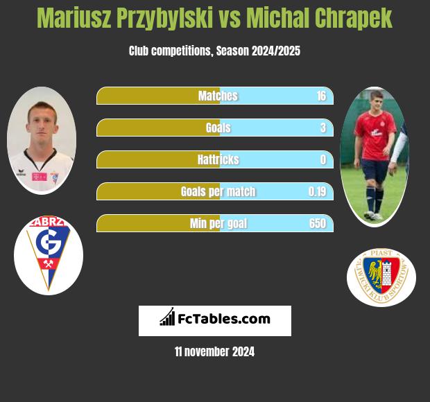 Mariusz Przybylski vs Michał Chrapek h2h player stats