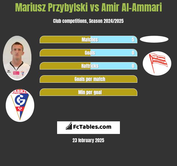 Mariusz Przybylski vs Amir Al-Ammari h2h player stats