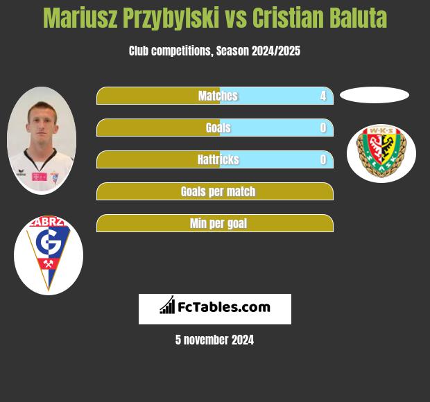 Mariusz Przybylski vs Cristian Baluta h2h player stats