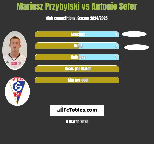 Mariusz Przybylski vs Antonio Sefer h2h player stats