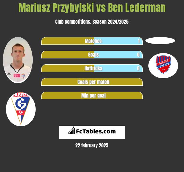 Mariusz Przybylski vs Ben Lederman h2h player stats