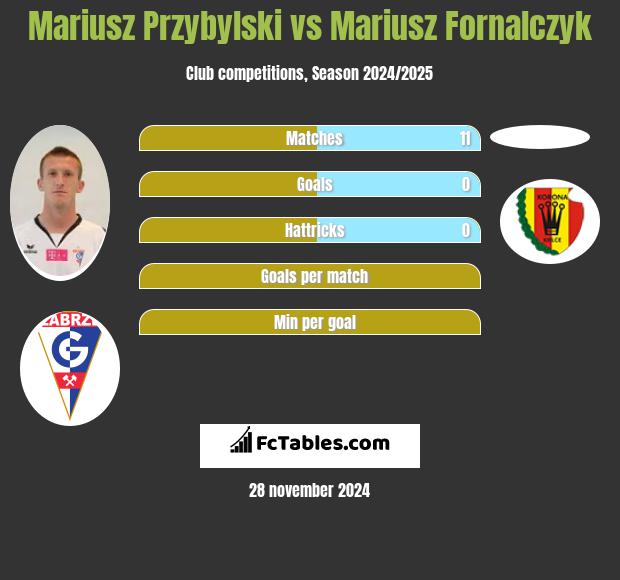 Mariusz Przybylski vs Mariusz Fornalczyk h2h player stats