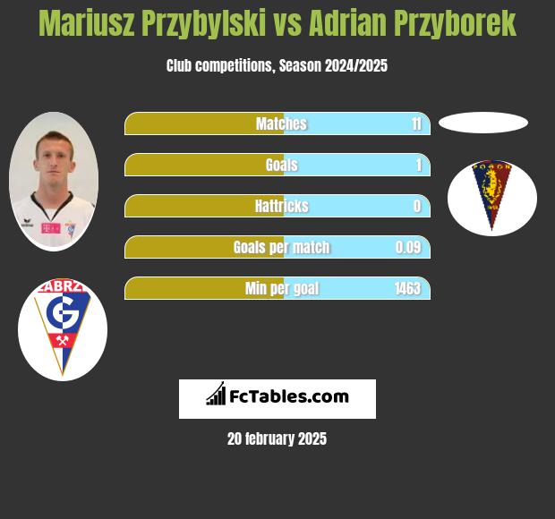 Mariusz Przybylski vs Adrian Przyborek h2h player stats