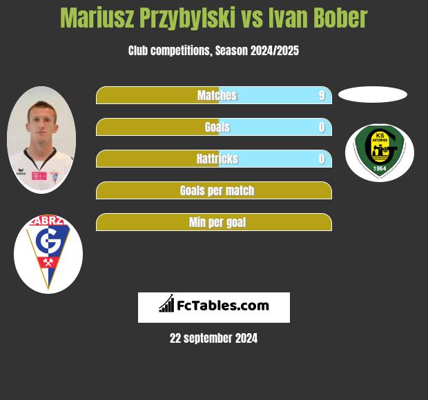 Mariusz Przybylski vs Ivan Bober h2h player stats