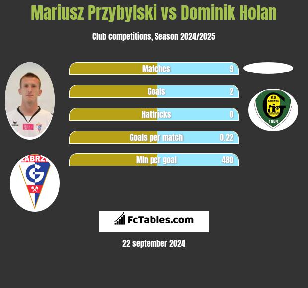 Mariusz Przybylski vs Dominik Holan h2h player stats