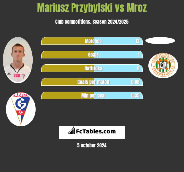 Mariusz Przybylski vs Mroz h2h player stats