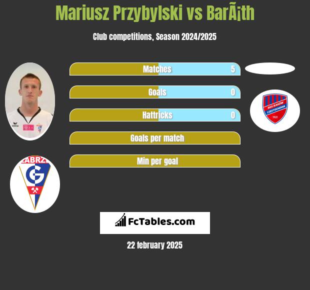 Mariusz Przybylski vs BarÃ¡th h2h player stats