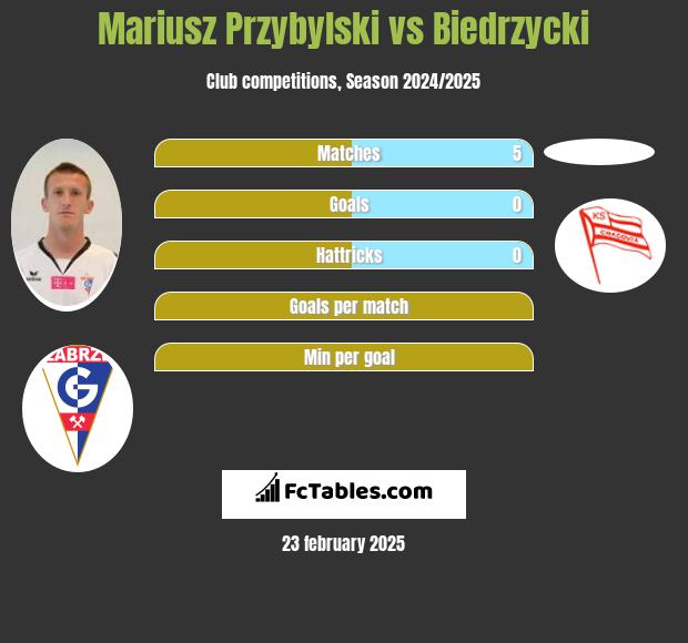 Mariusz Przybylski vs Biedrzycki h2h player stats