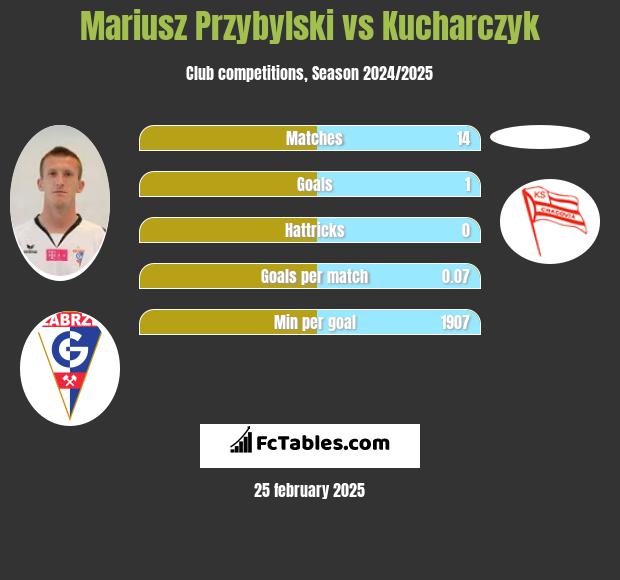 Mariusz Przybylski vs Kucharczyk h2h player stats