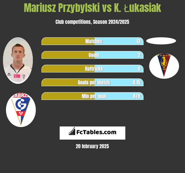 Mariusz Przybylski vs K. Łukasiak h2h player stats