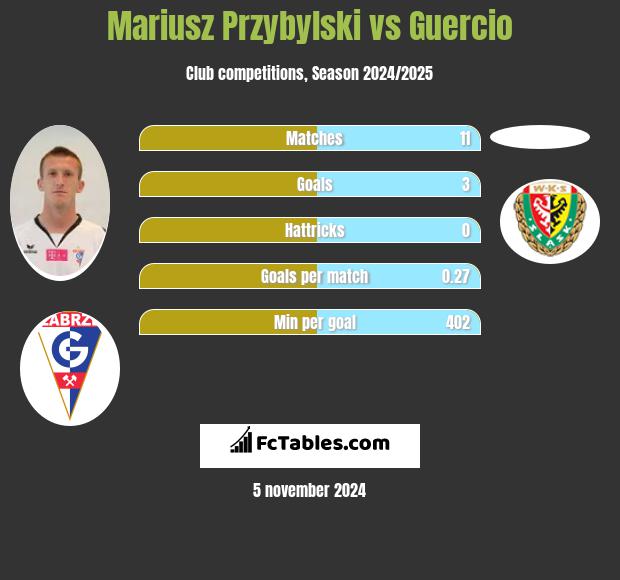 Mariusz Przybylski vs Guercio h2h player stats