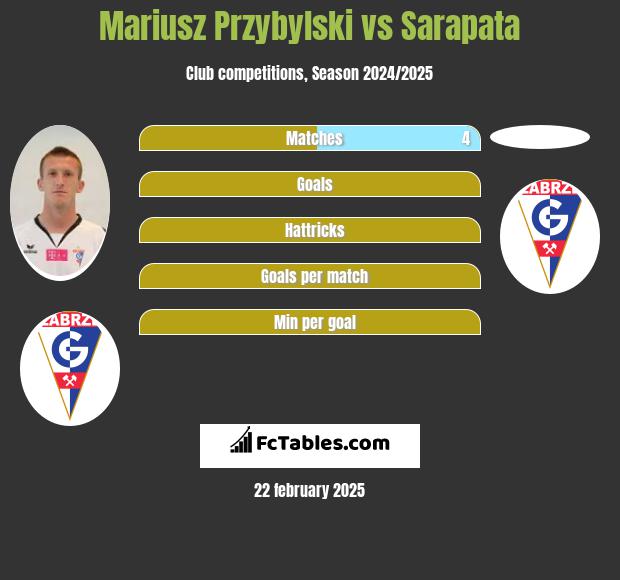 Mariusz Przybylski vs Sarapata h2h player stats