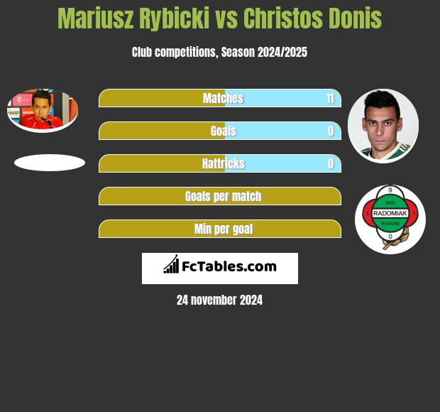 Mariusz Rybicki vs Christos Donis h2h player stats